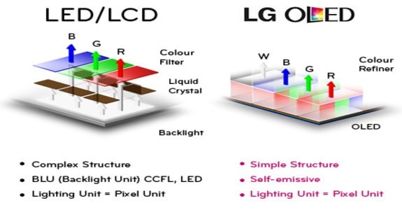 Why will not the LG G7 get an OLED display?