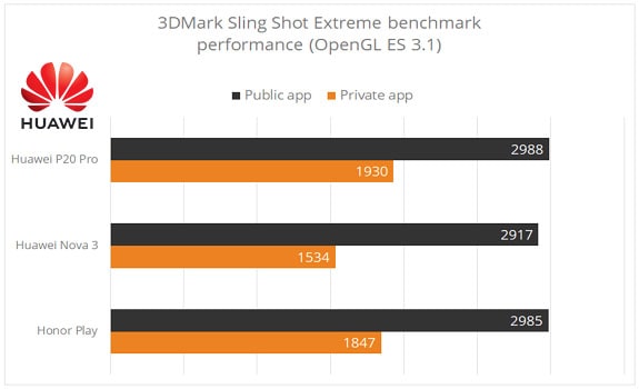 Huawei company was accused of overstating the productivity performance in benchmarks