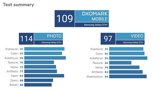 Samsung Galaxy S10+ test results DxOMark