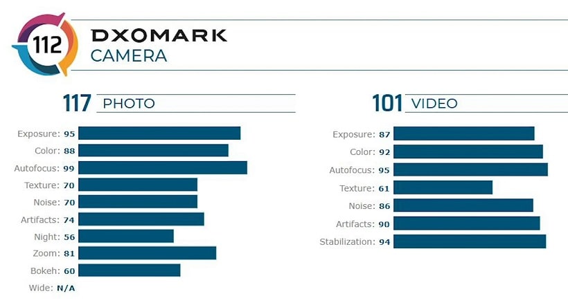 Google Pixel 4 received high scores from DxOMark