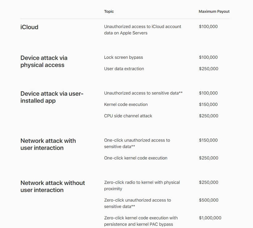 $1.5 million for bugs found in Apple products