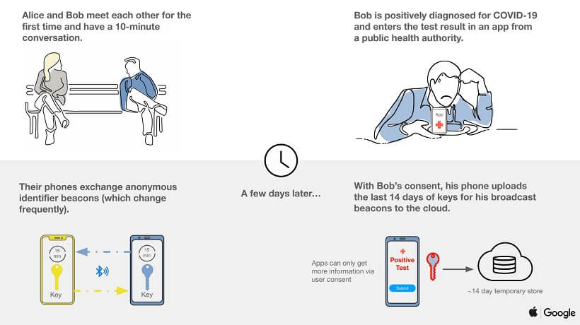 Google and Apple are working on a joint application for tracking users