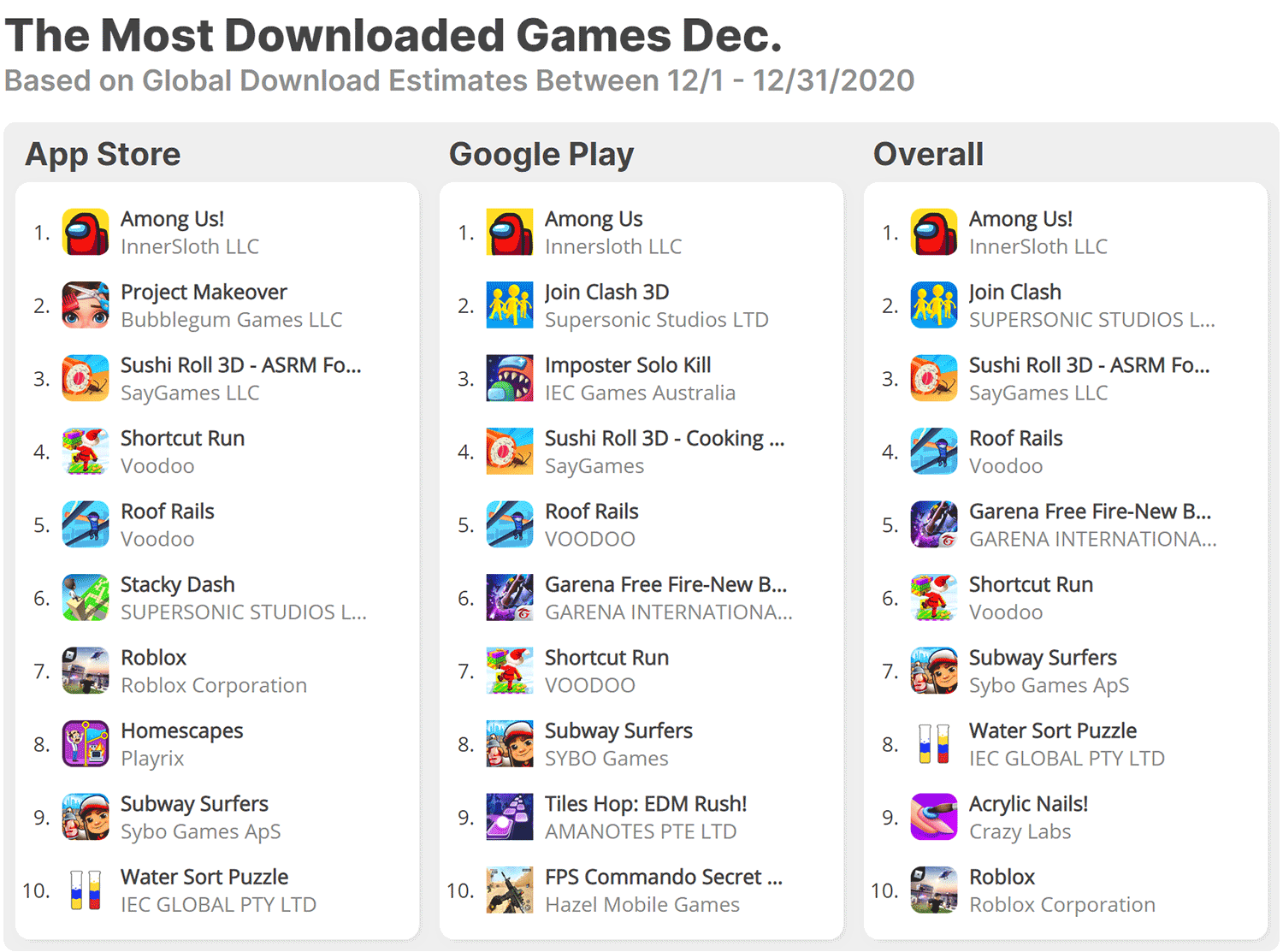 The Most Downloaded Mobile Games in December 2020